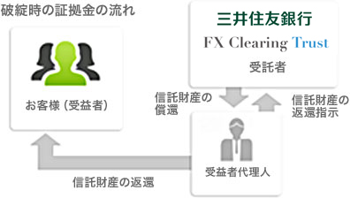 破綻時の証拠金の流れ