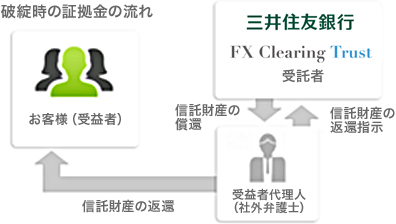 破綻時の証拠金の流れ
