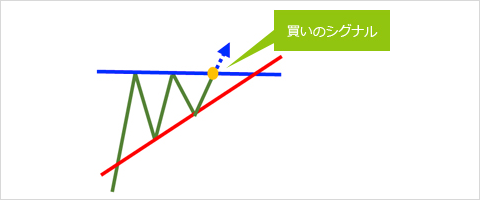 上昇三角型