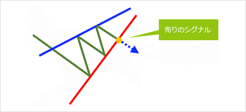 上昇ウェッジ