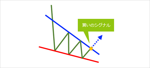 下降ウェッジ