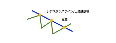 サポートライン・レジスタンスライン