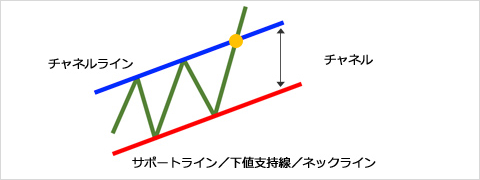 チャネルライン