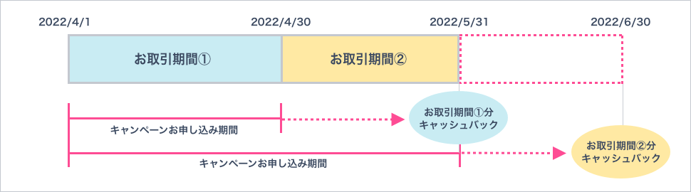 トレードの例