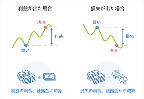 商品CFDとは？