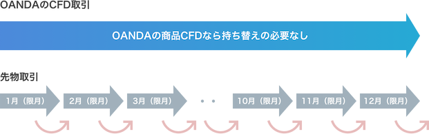 OANDAの商品CFDなら持ち替えの必要なし