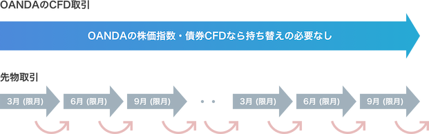 OANDAの商品CFDなら持ち替えの必要なし