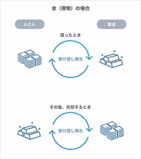 金（現物）の場合