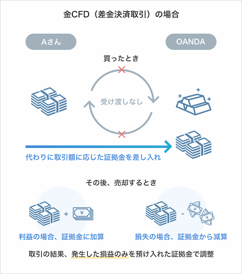 金CFD（差金決済取引）の場合