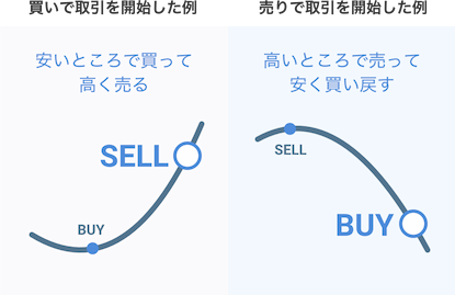 売りからでも取引可能