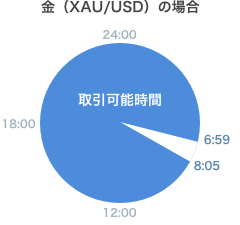 金(XAU/USD)の場合