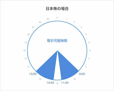 日本株の取引時間