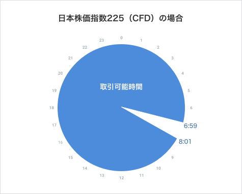 日本株価指数225の取引時間