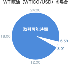 WTI原油(WTICO/USD)の場合