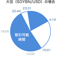 大豆(SOYBN/USD)の場合