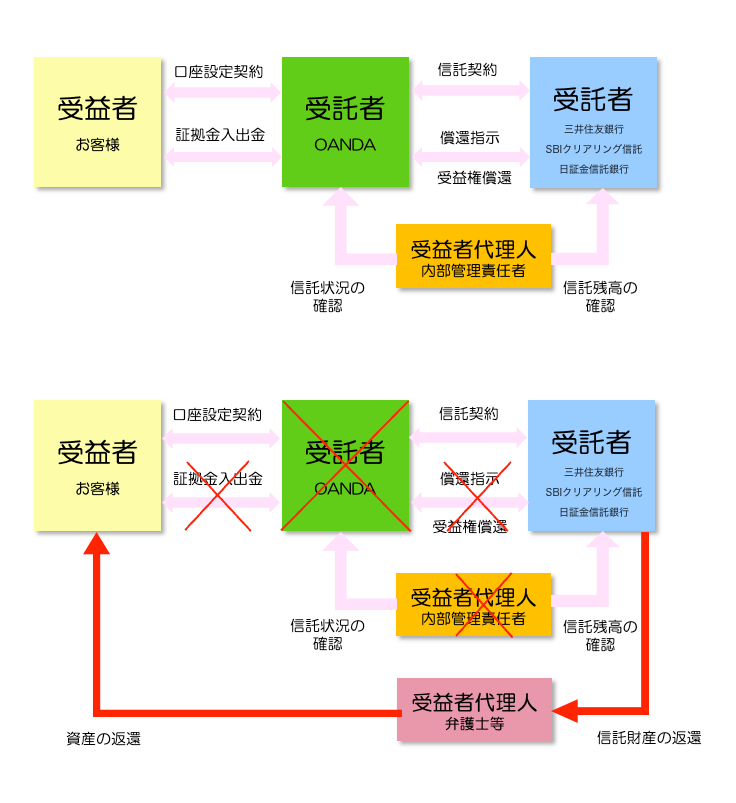 顧客資産の保全方法