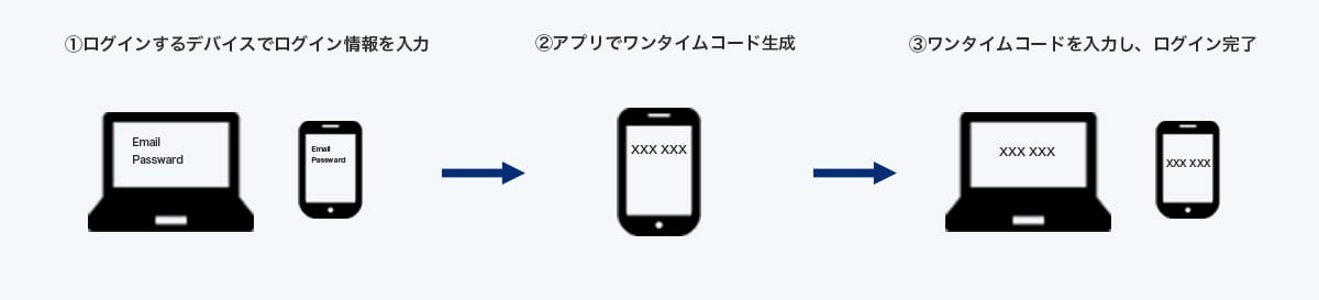 2段階認証とは