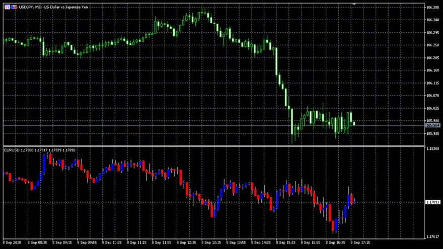 OANDA Chart-In-Chart