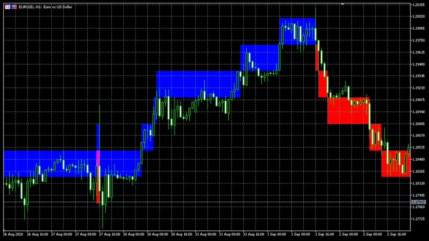 Oanda Renko Chart