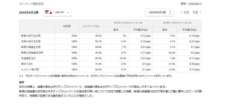 スリッページの発生状況