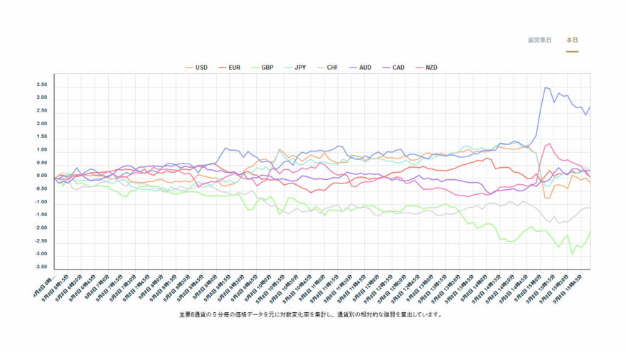 通貨の強弱チャート