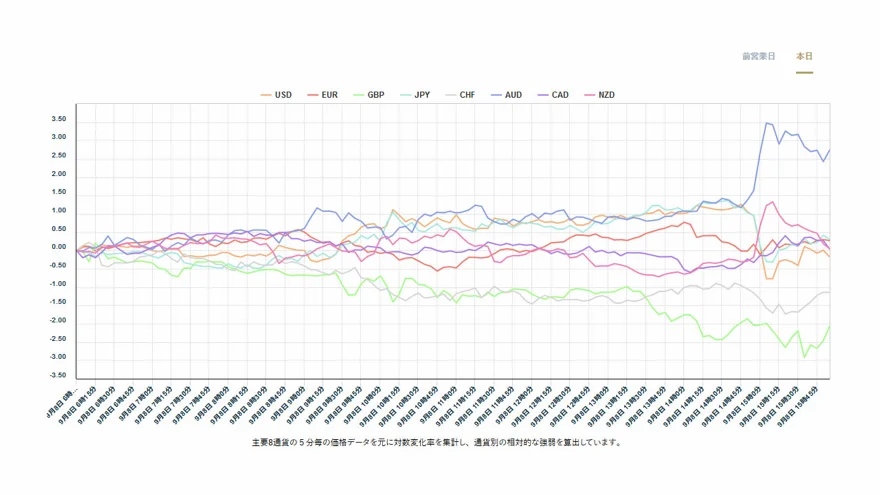 通貨の強弱チャート