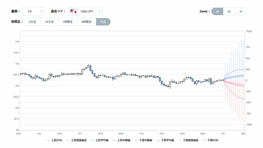 Value at Riskを用いた変動幅予測チャート