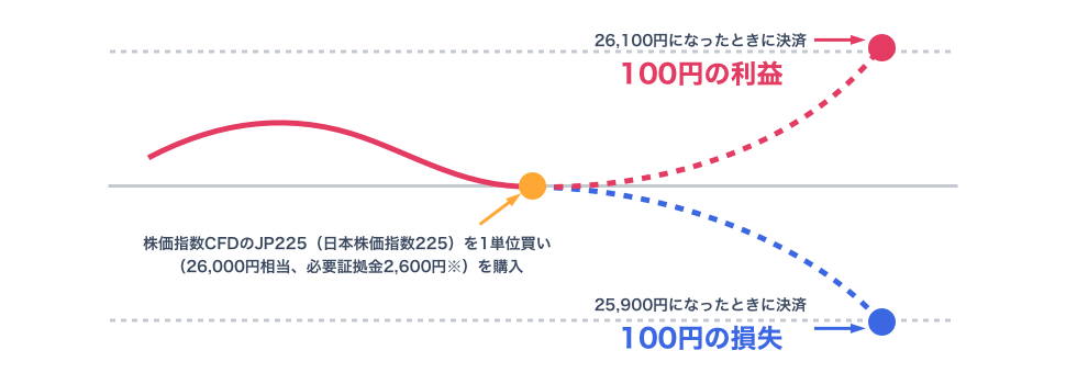 トレードの例