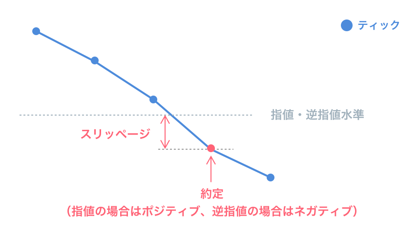 指値・逆指値のスリッページのイメージ