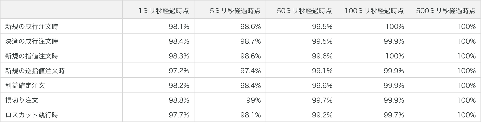 約定スピード