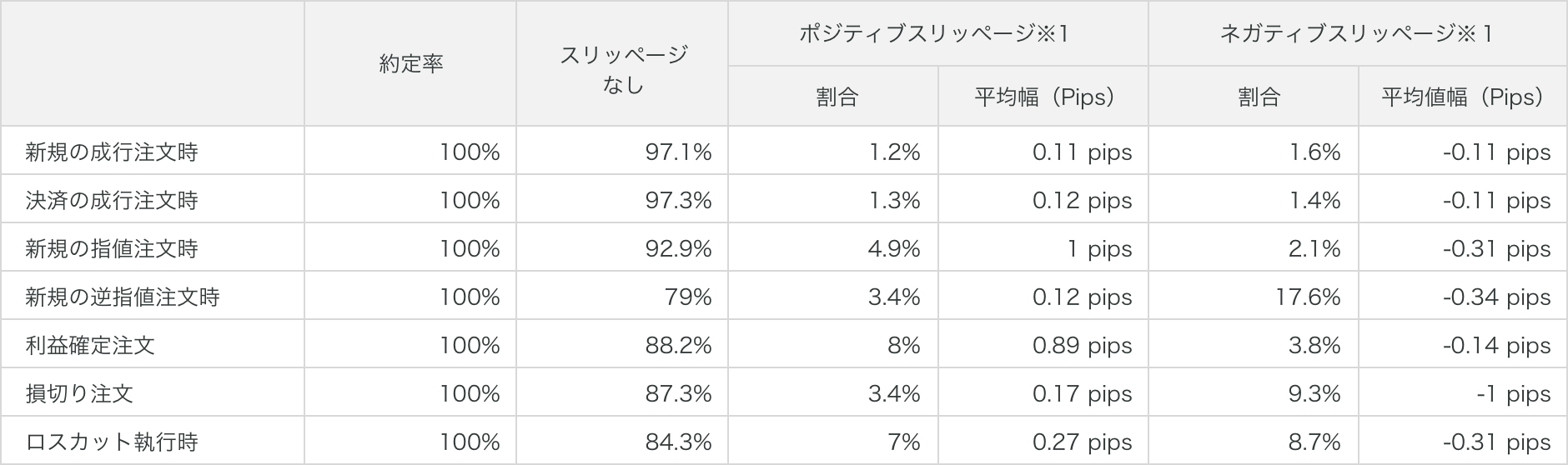 スリッページ発生状況
