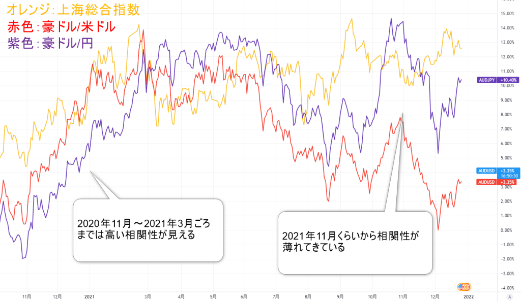 豪ドル/米ドル（AUD/USD）、豪ドル/円（AUD/JPY）、上海総合指数（SHCOMP）の値動き