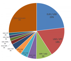 FX市場の通貨ペアごとの取引量のグラフ