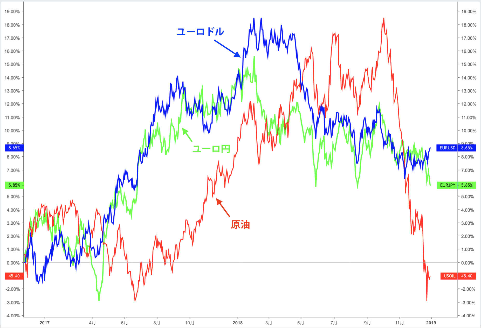 ユーロと原油市場の比較