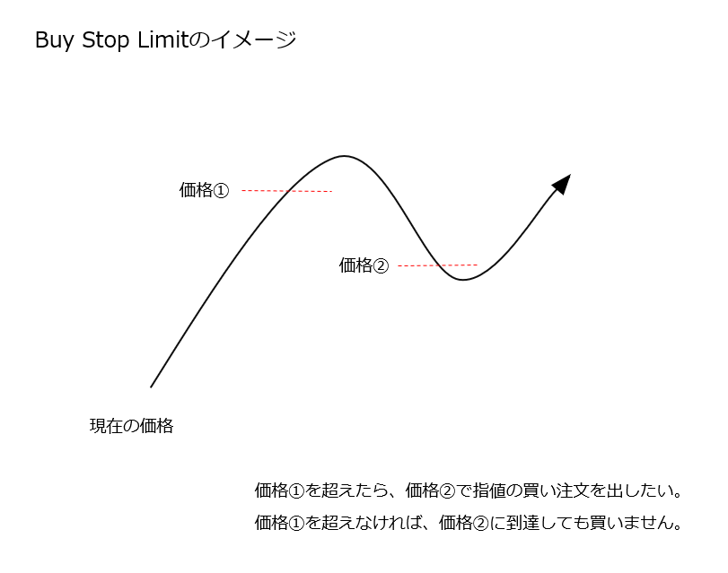 Buy Stop Limit注文のイメージ画像
