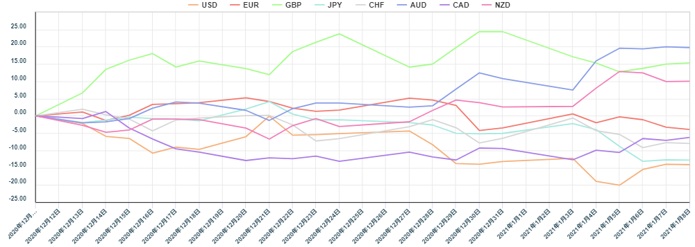 直近30日間の主要７通貨の通貨の強弱チャート