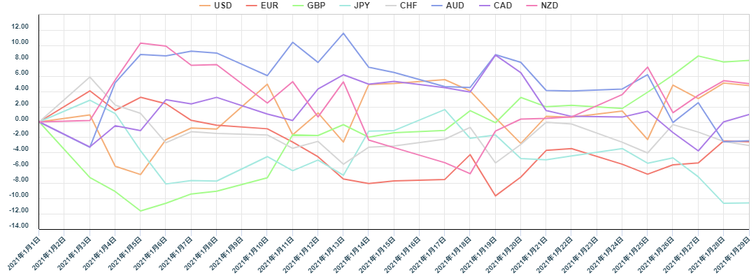 直近30日間の主要8通貨の通貨の強弱チャート