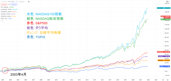 日経平均株価、TOPIX、NYダウ、S&P500、ナスダック指数の値動き