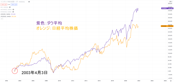 NYダウと日経平均株価の値動きの比較