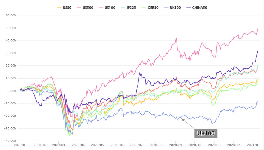 昨年1月からの主要株価指数とUK100の比較