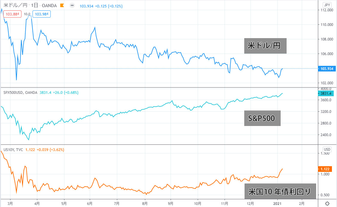 ドル円、S&P500、米国10年債利回りの動きのチャート