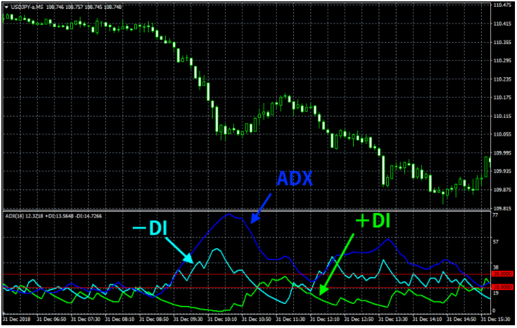 DMI、ADXの見方