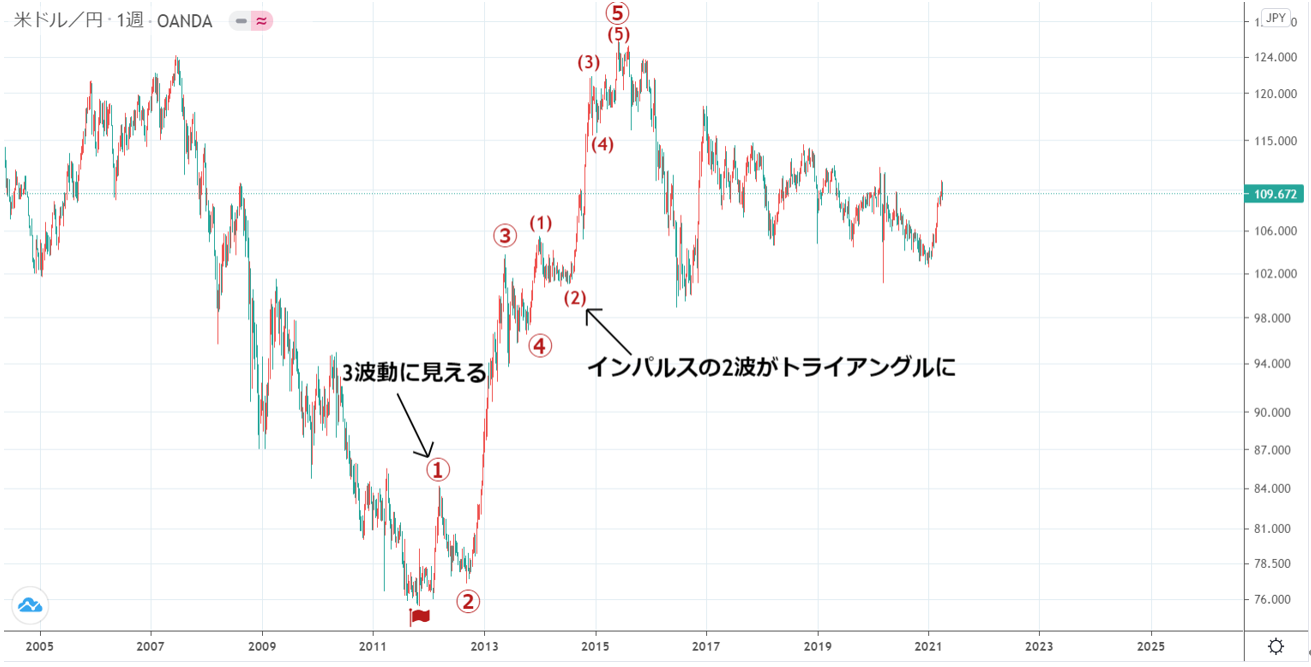 ドル円の週足チャート