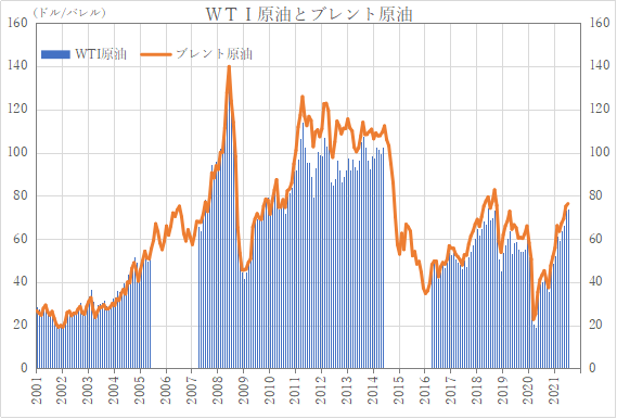 ＷＴＩ原油とブレント原油の価格（年別）