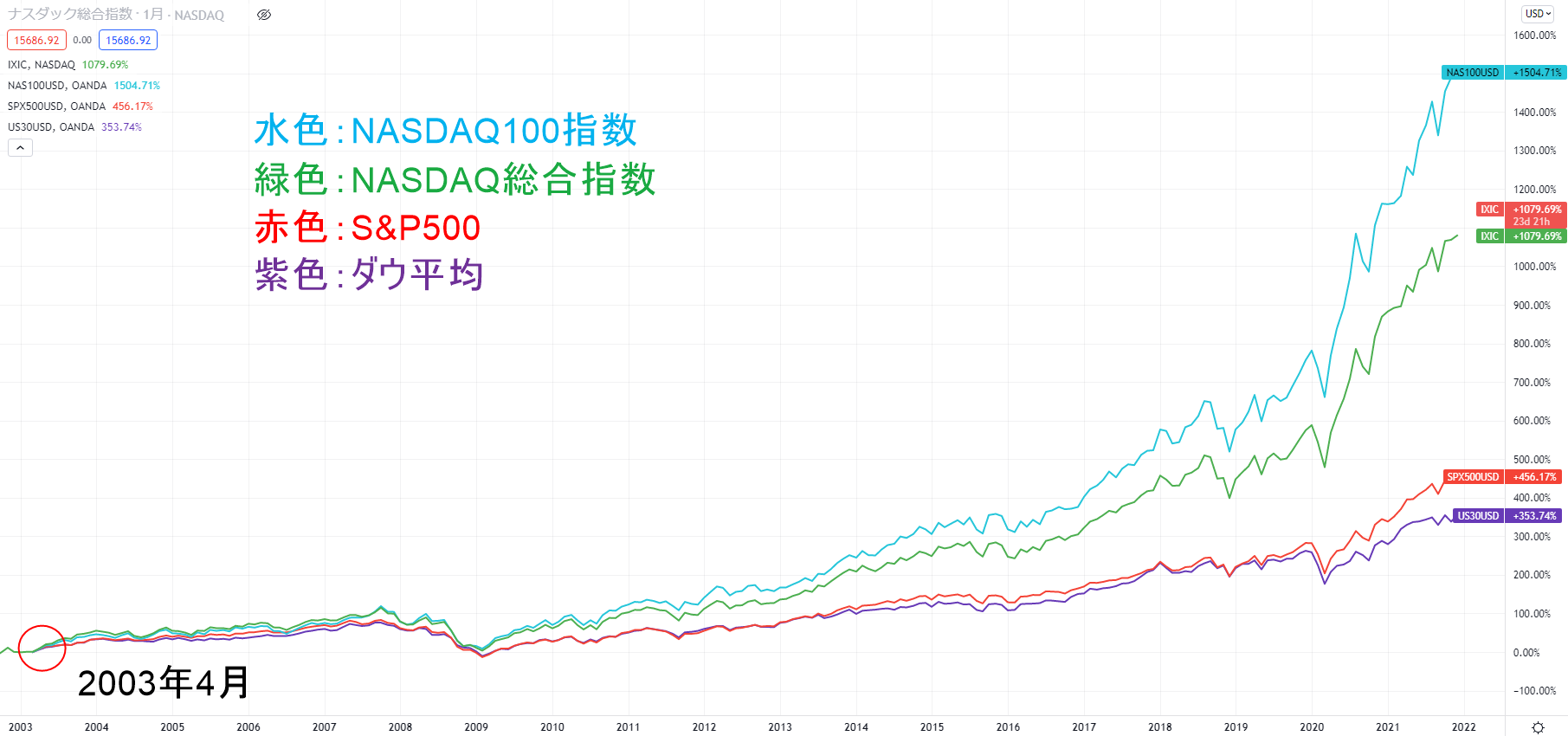 NASDAQ総合指数とその他の米国の代表的な指数のチャート