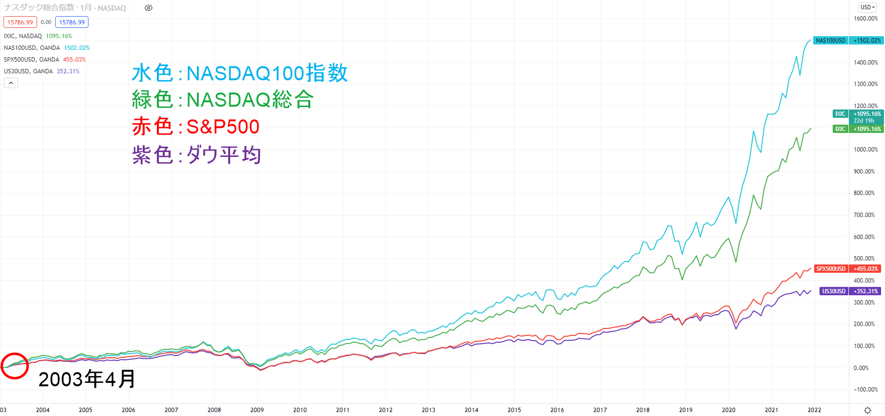 S&P500とNYダウ、NASDAQ指数の比較チャート