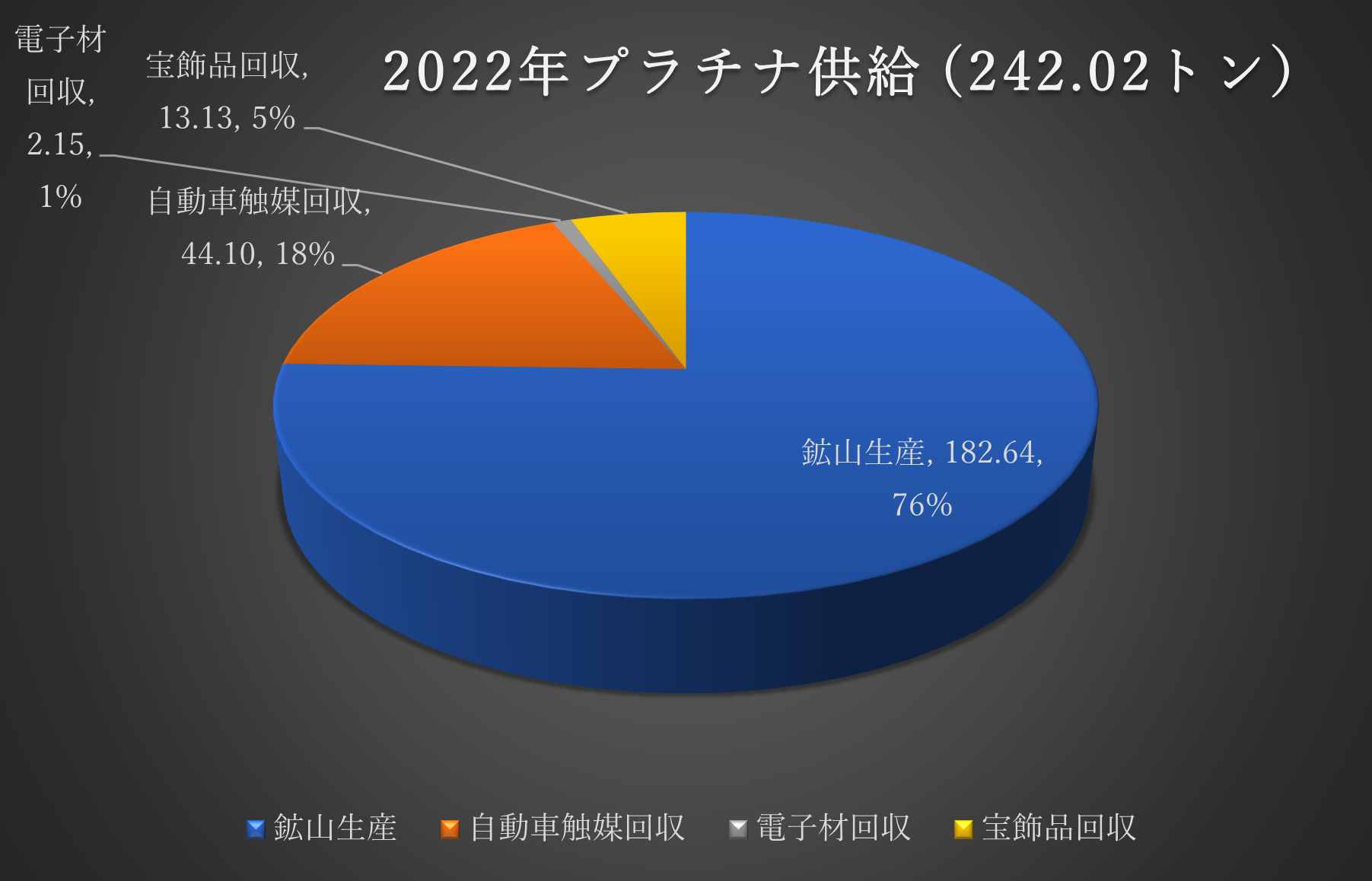 この表はMetals Focus社の最新の統計である「PGM Focus 2022」からの最新の数字をトロイオンスから我々日本人にわかりやすいトンに直したものです